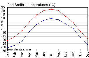 Fort Smith Northwestern Territories Canada Annual Temperature Graph